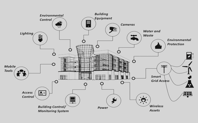 Integrated Building Management Systems